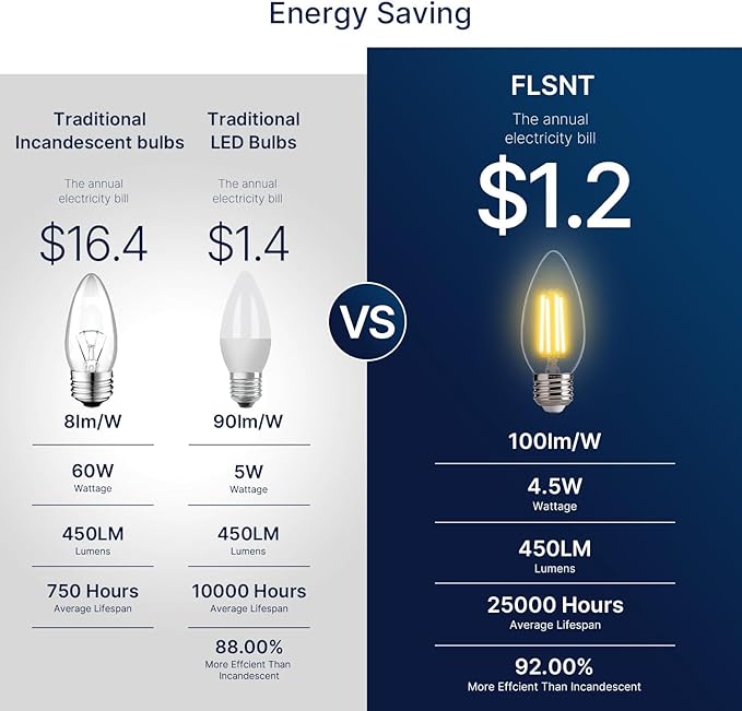 FLSNT LED Candelabra Light Bulbs 60W Equivalent E26 Base, Dimmable B11 LED Chandelier Light Bulbs, 2700K Soft White, 24 Pack UL,CA65 Listed.